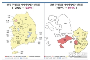 인천시, 6월 '주택 매매가' 상승 폭 확대