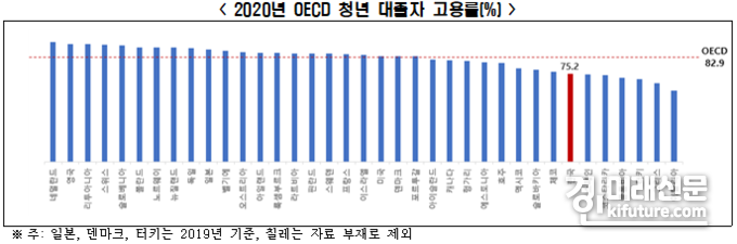 청년 대졸자 고용률 75.2% OECD 37개국 중 31위