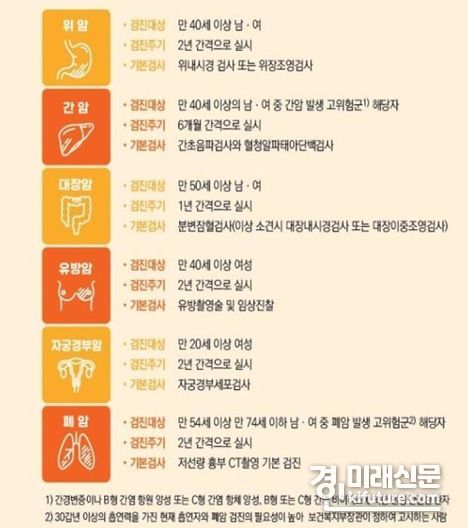 국가암검진 항목 및 대상자 안내문. <사진=인천시>