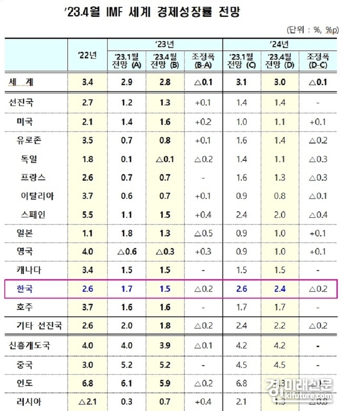 IMF가 발표한 세계 경제성장률 전망. <사진=기획재정부>