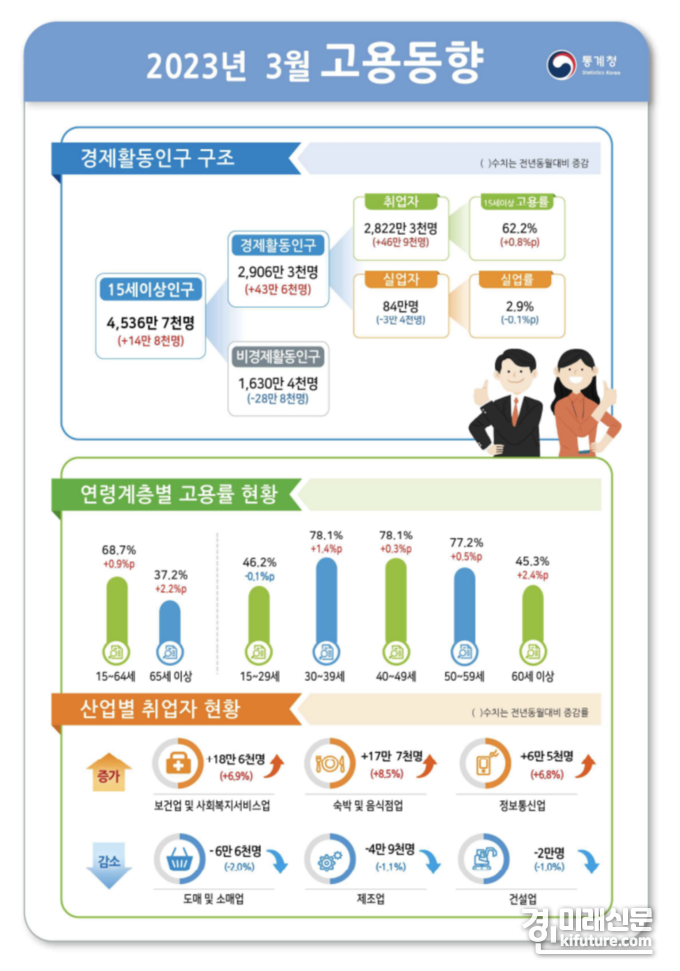 2023년 3월 고용동향 안내문. <사진=통계청>