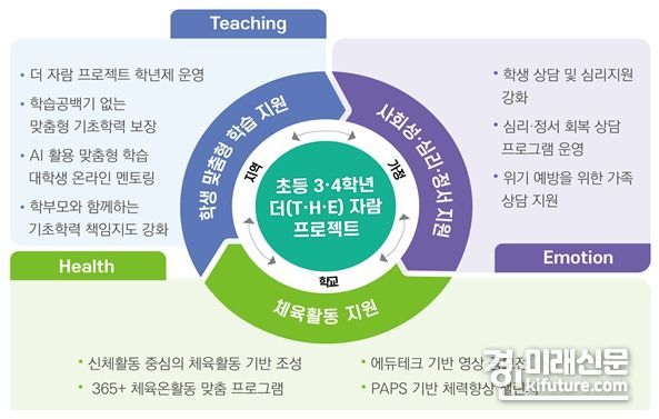 더(T·H·E) 자람 프로젝트 체계도. <사진=경기도교육청>