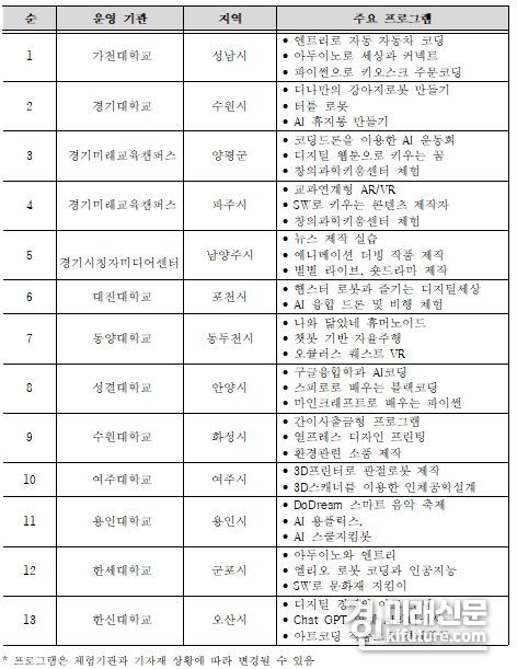 지역별 협력 기관 및 주요 프로그램. <사진=경기도>