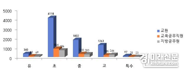 학교 교직원 대상 만족도 조사 결과, 직종별·학교급별 참여 현황. <사진=경기도교육청>